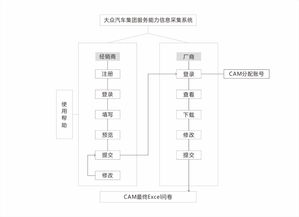 vw服務能力經銷商信息采集系統(tǒng): 推動信息系統(tǒng)集成服務創(chuàng)新