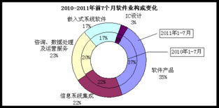 工信部數(shù)據(jù)顯示 7月全國軟件業(yè)持續(xù)強(qiáng)勁，信息系統(tǒng)集成服務(wù)引領(lǐng)30%月均增速